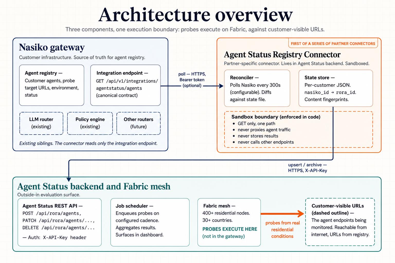 Architecture overview showing the customer's Nasiko gateway, the Agent Status Registry Connector inside the Agent Status backend, and the Fabric mesh.