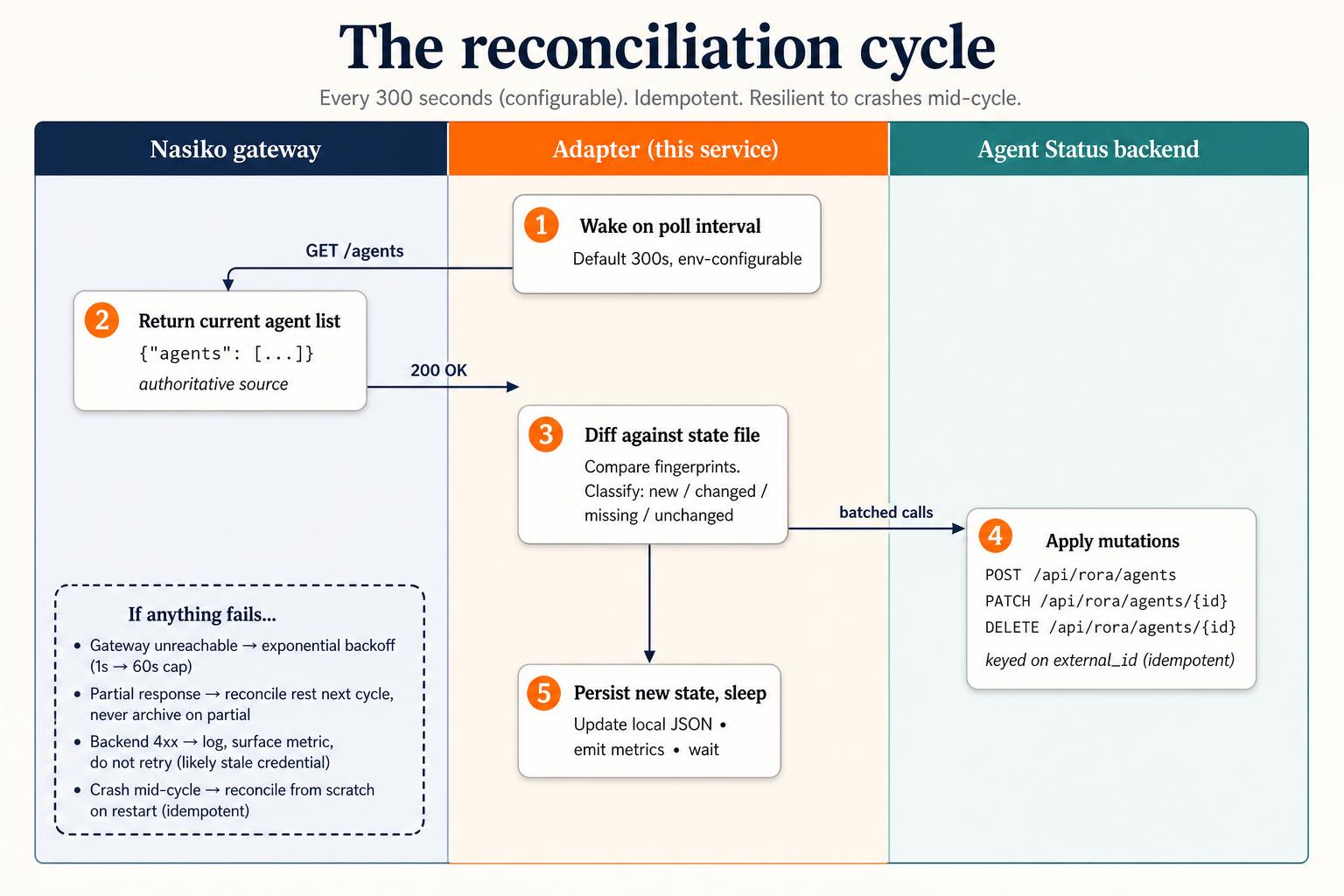 Swim-lane diagram of the reconciliation cycle between Nasiko gateway, the adapter, and the Agent Status backend.